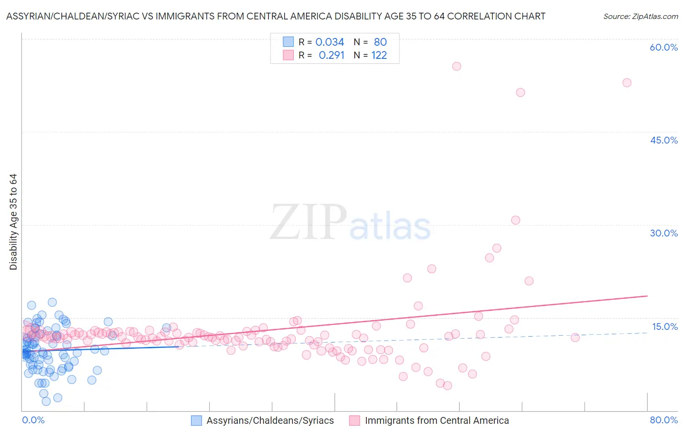 Assyrian/Chaldean/Syriac vs Immigrants from Central America Disability Age 35 to 64
