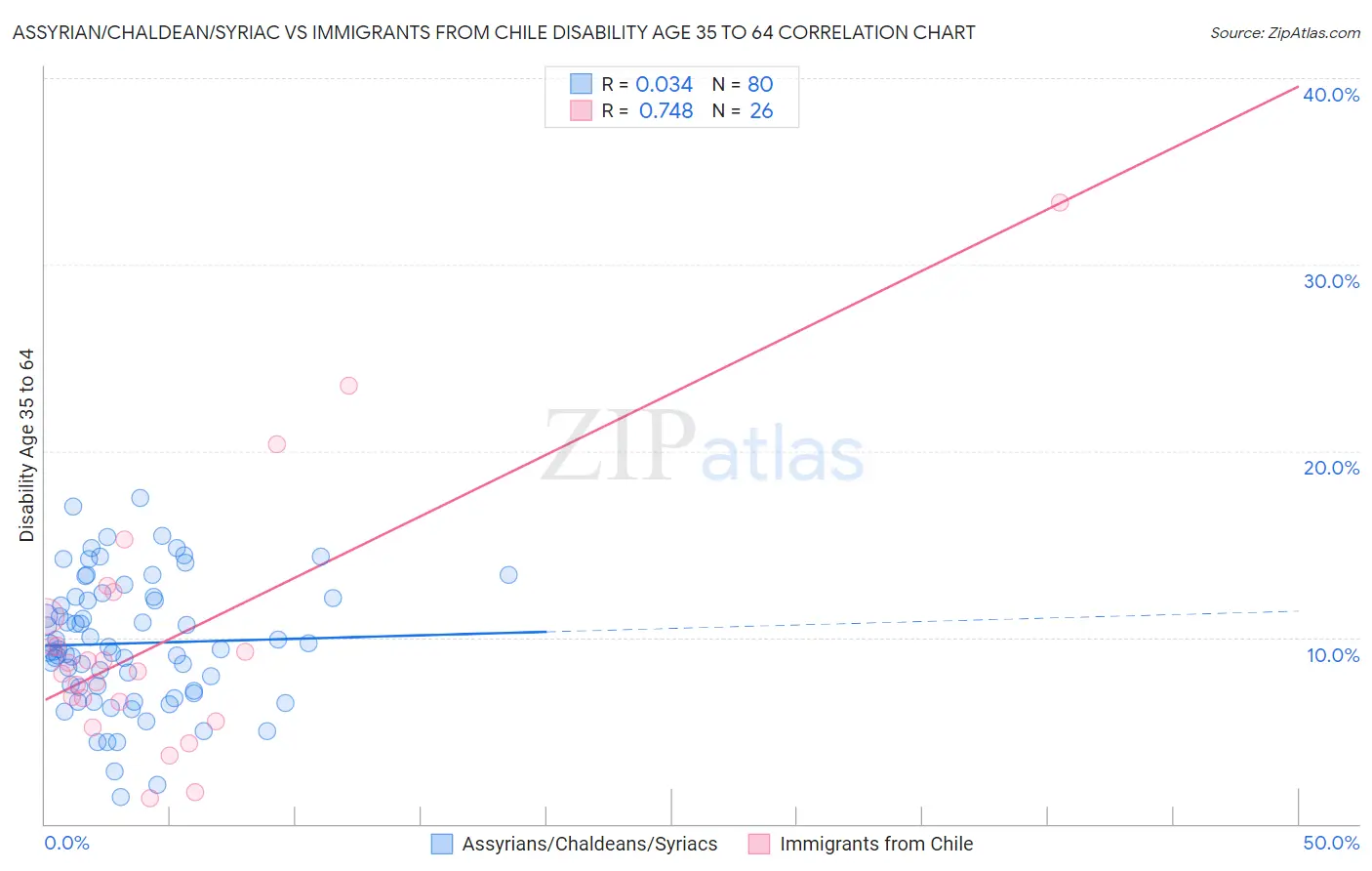 Assyrian/Chaldean/Syriac vs Immigrants from Chile Disability Age 35 to 64