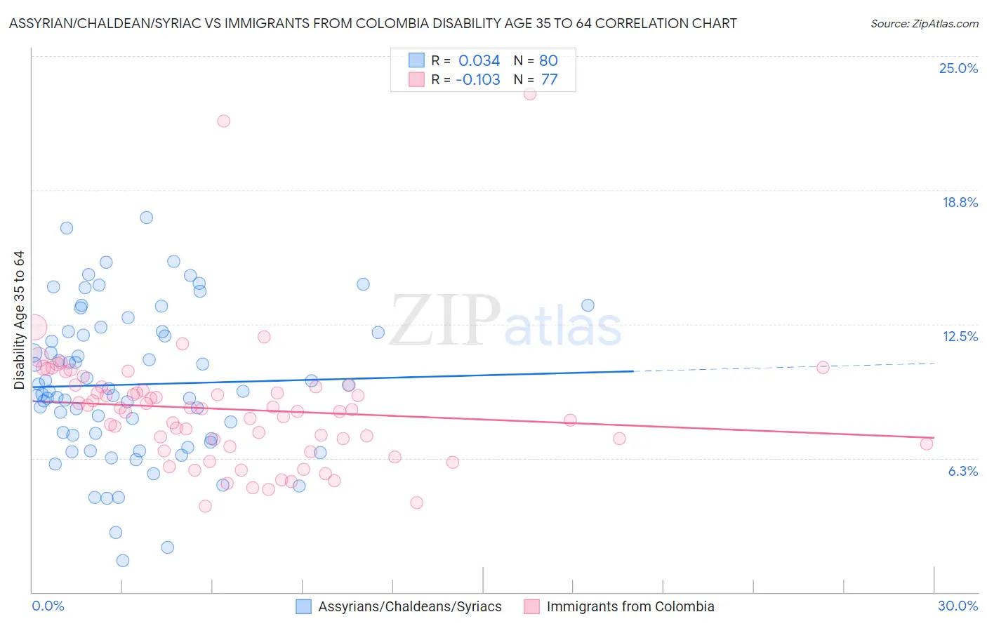 Assyrian/Chaldean/Syriac vs Immigrants from Colombia Disability Age 35 to 64
