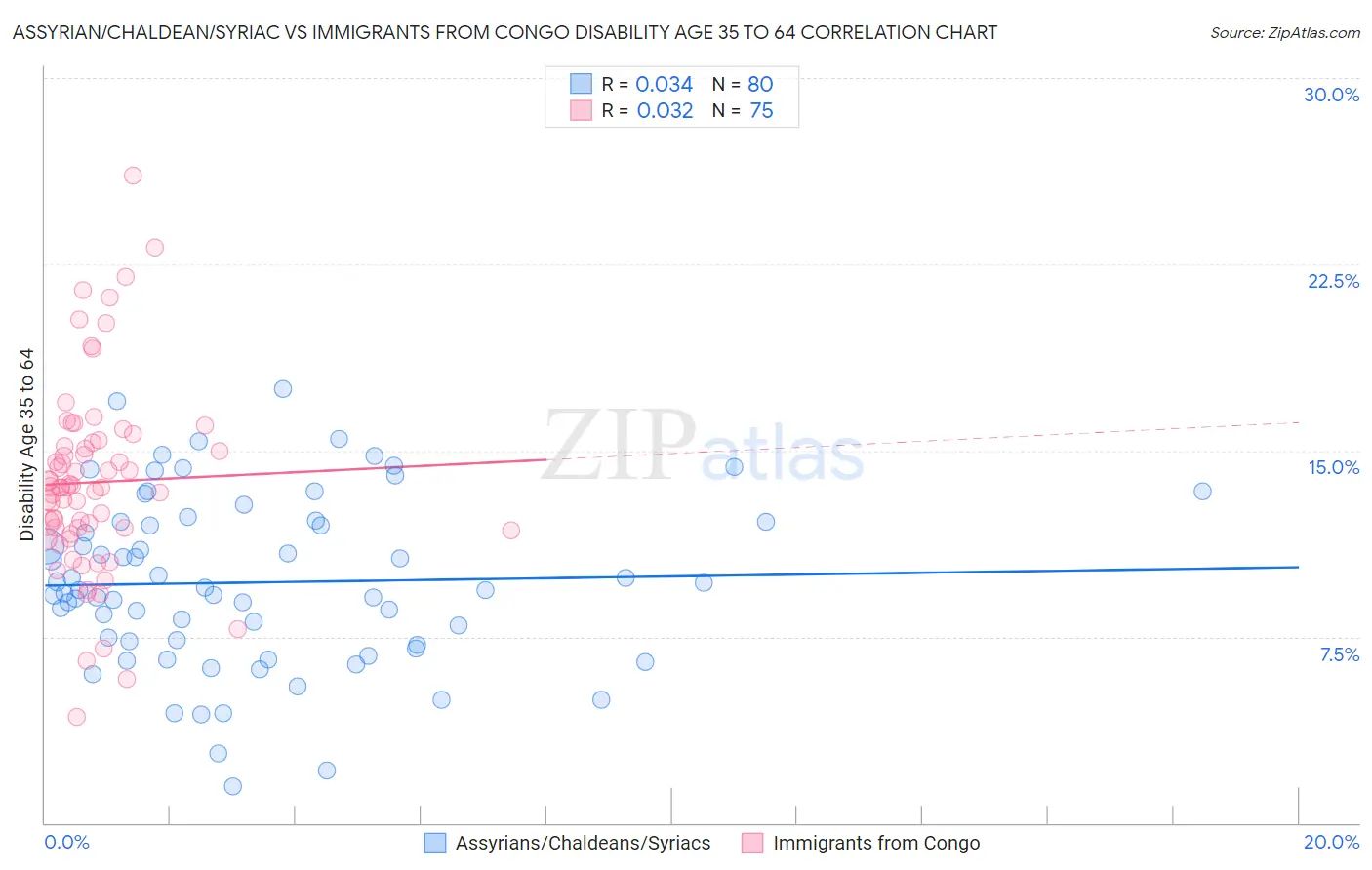Assyrian/Chaldean/Syriac vs Immigrants from Congo Disability Age 35 to 64