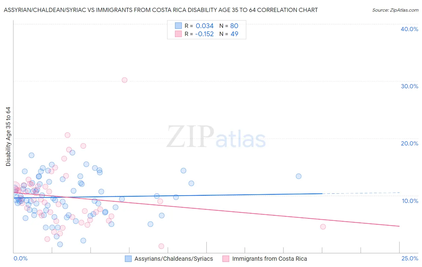 Assyrian/Chaldean/Syriac vs Immigrants from Costa Rica Disability Age 35 to 64