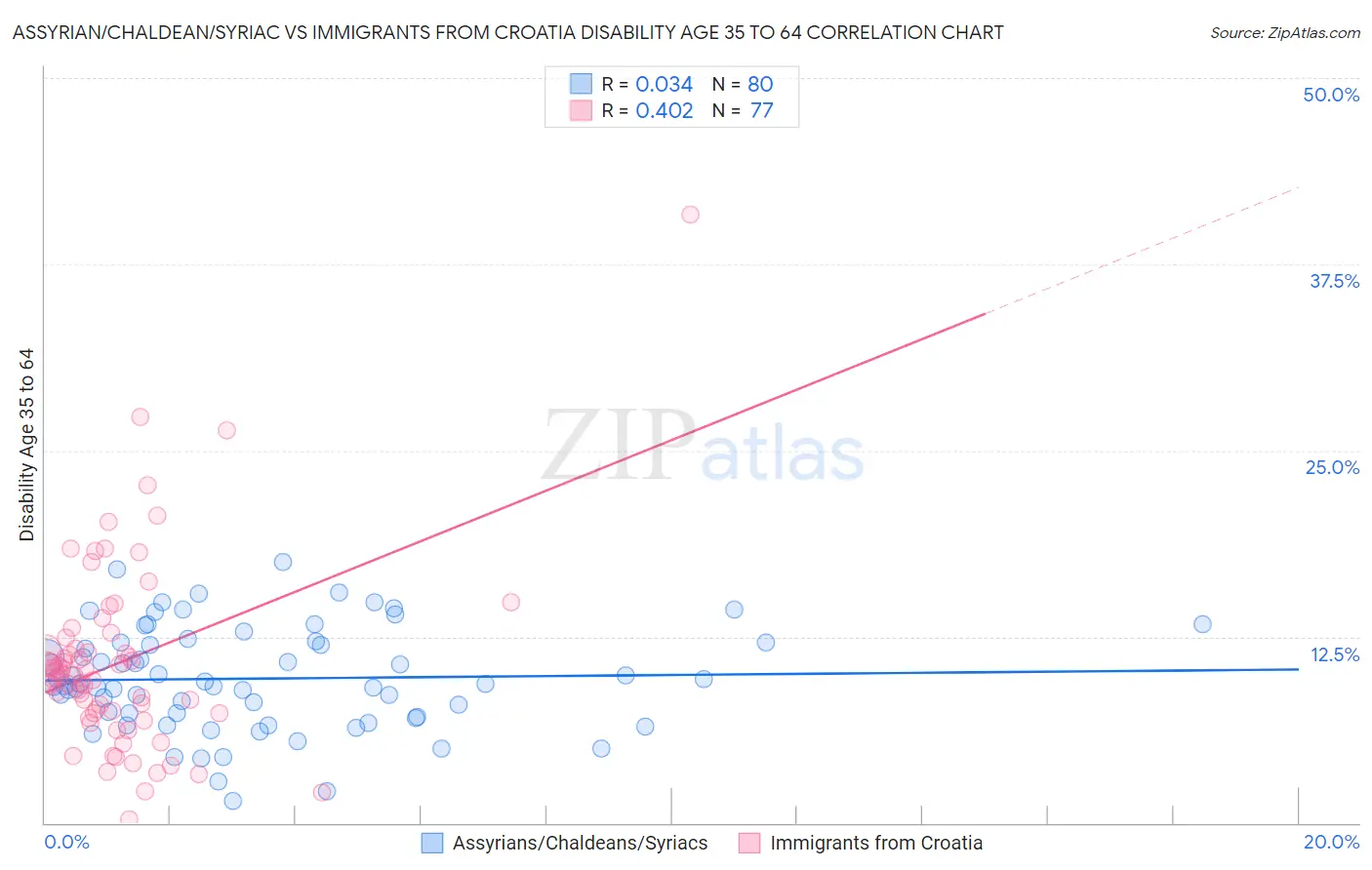 Assyrian/Chaldean/Syriac vs Immigrants from Croatia Disability Age 35 to 64
