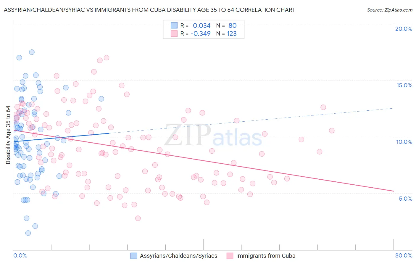 Assyrian/Chaldean/Syriac vs Immigrants from Cuba Disability Age 35 to 64