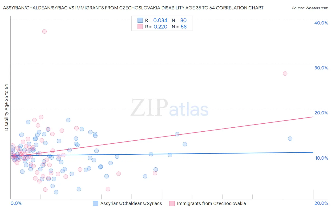 Assyrian/Chaldean/Syriac vs Immigrants from Czechoslovakia Disability Age 35 to 64