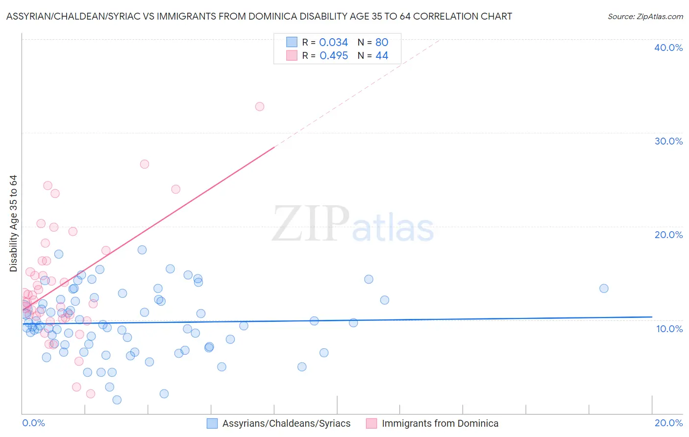 Assyrian/Chaldean/Syriac vs Immigrants from Dominica Disability Age 35 to 64