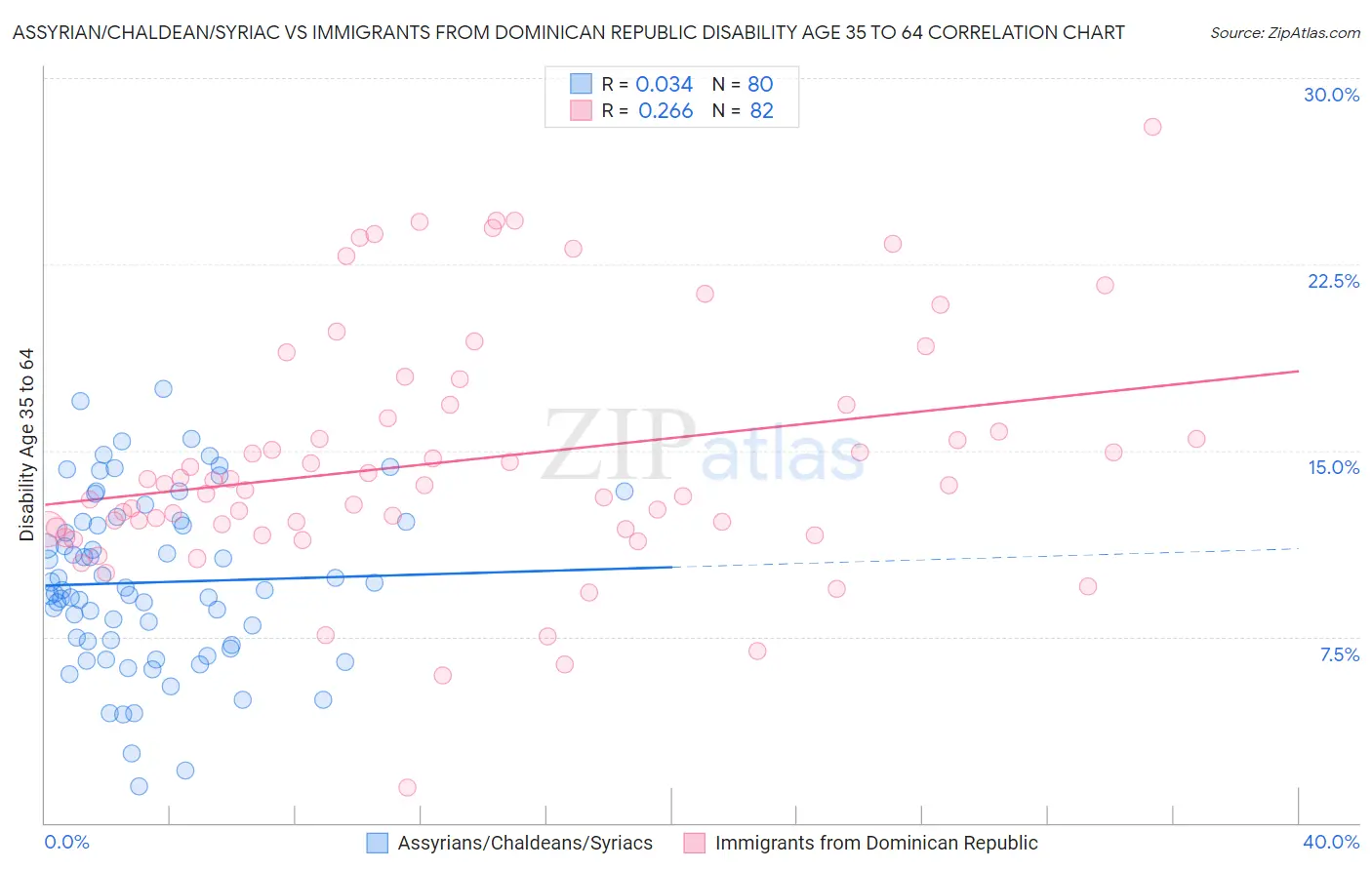 Assyrian/Chaldean/Syriac vs Immigrants from Dominican Republic Disability Age 35 to 64