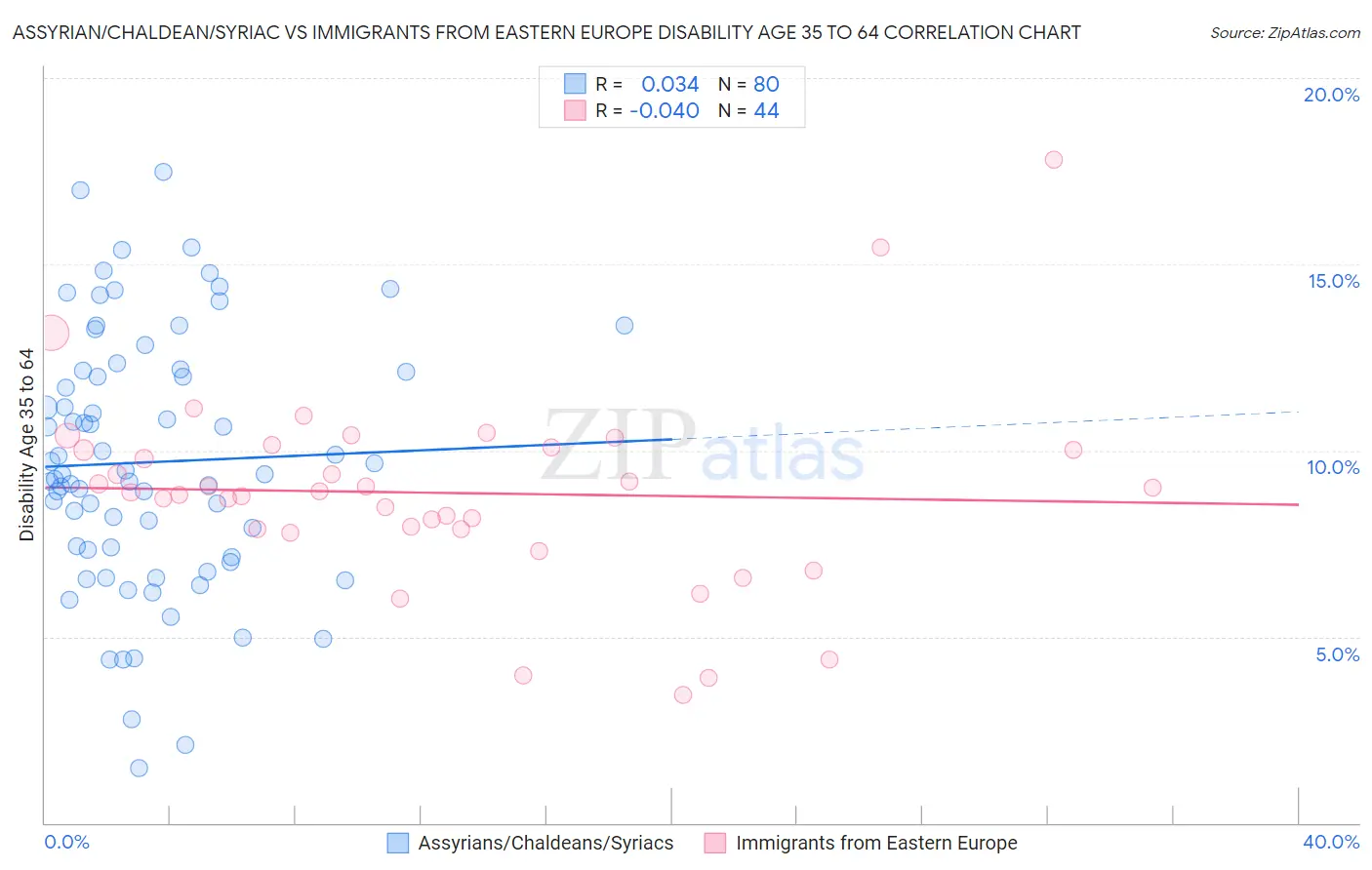 Assyrian/Chaldean/Syriac vs Immigrants from Eastern Europe Disability Age 35 to 64