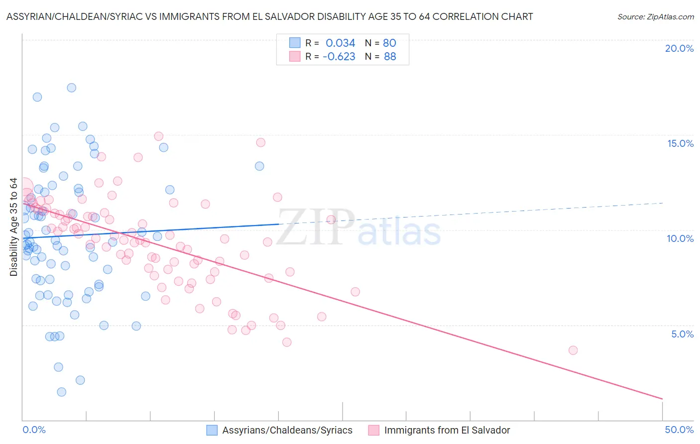 Assyrian/Chaldean/Syriac vs Immigrants from El Salvador Disability Age 35 to 64