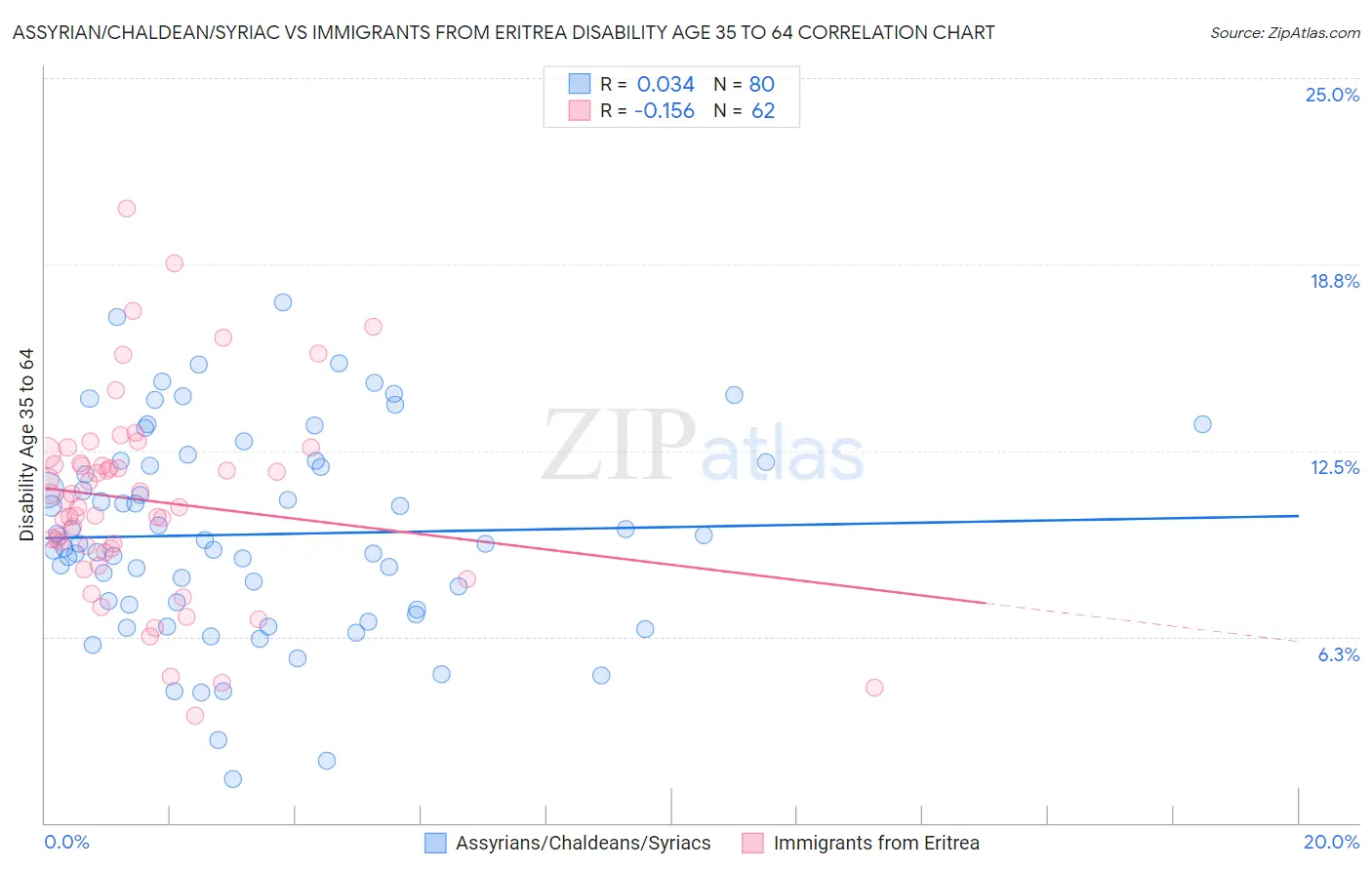 Assyrian/Chaldean/Syriac vs Immigrants from Eritrea Disability Age 35 to 64