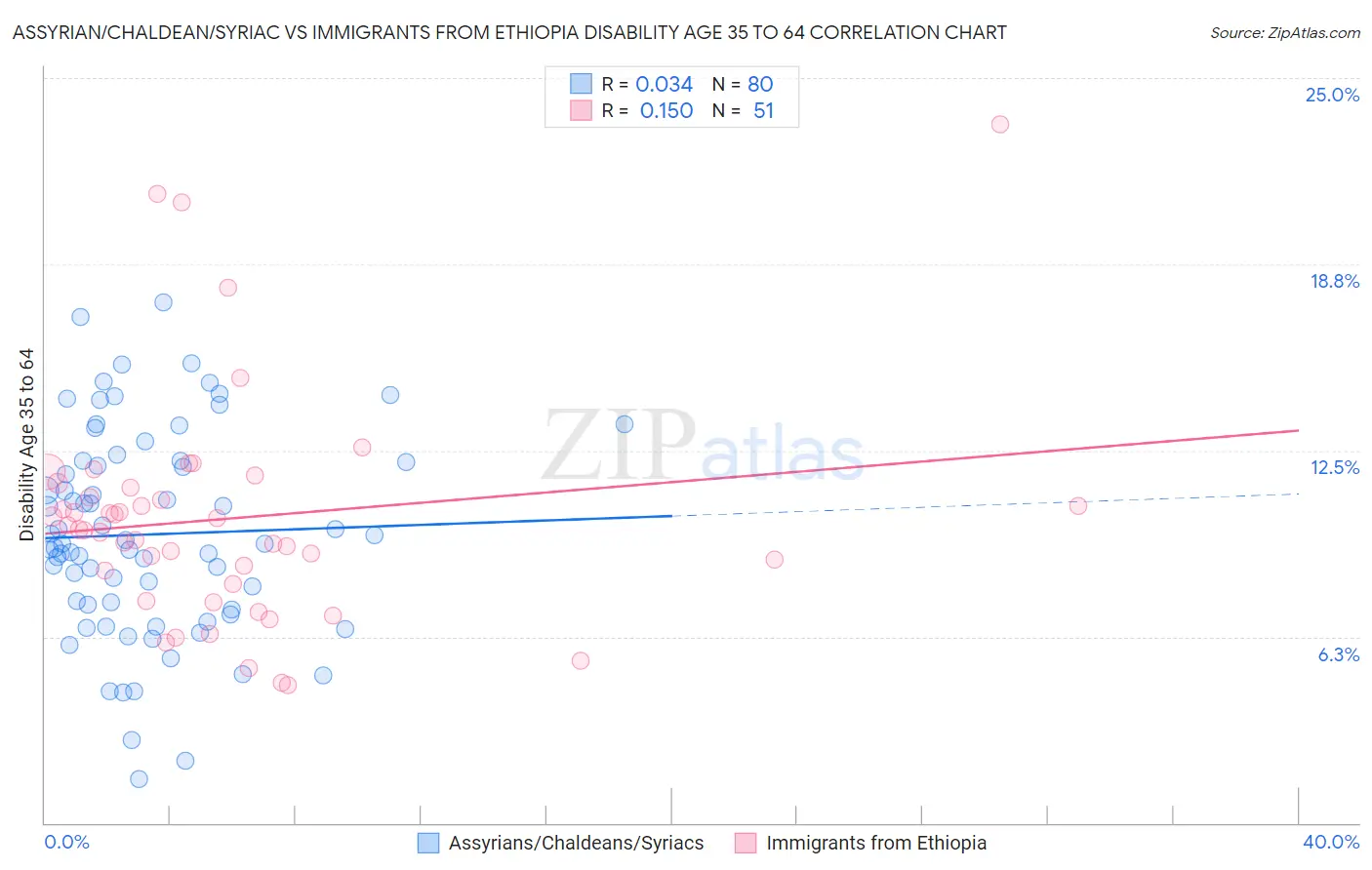 Assyrian/Chaldean/Syriac vs Immigrants from Ethiopia Disability Age 35 to 64