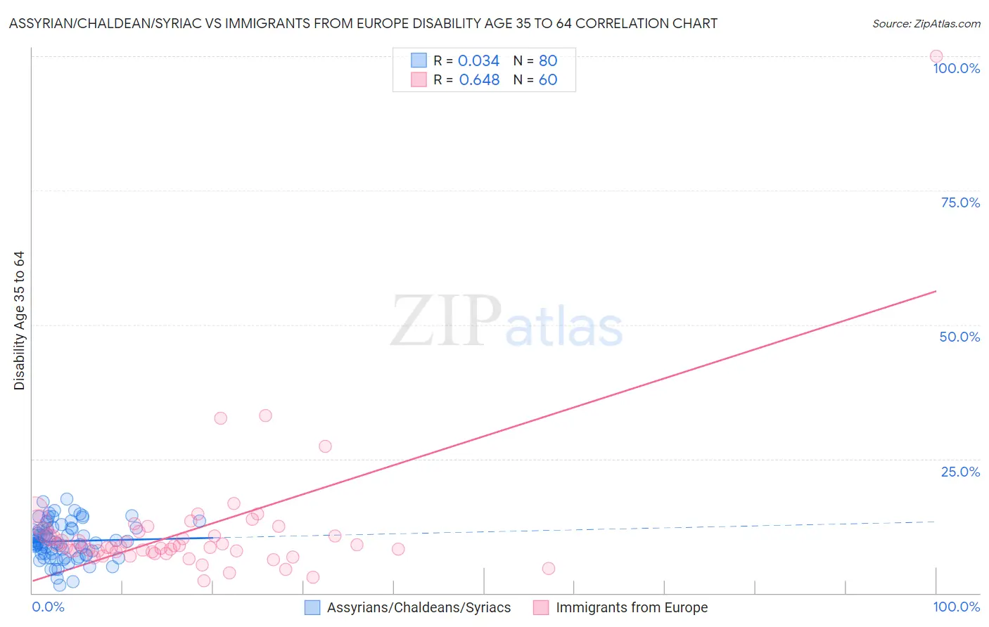 Assyrian/Chaldean/Syriac vs Immigrants from Europe Disability Age 35 to 64