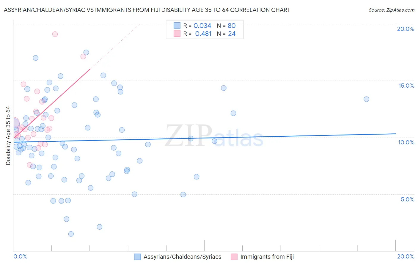 Assyrian/Chaldean/Syriac vs Immigrants from Fiji Disability Age 35 to 64