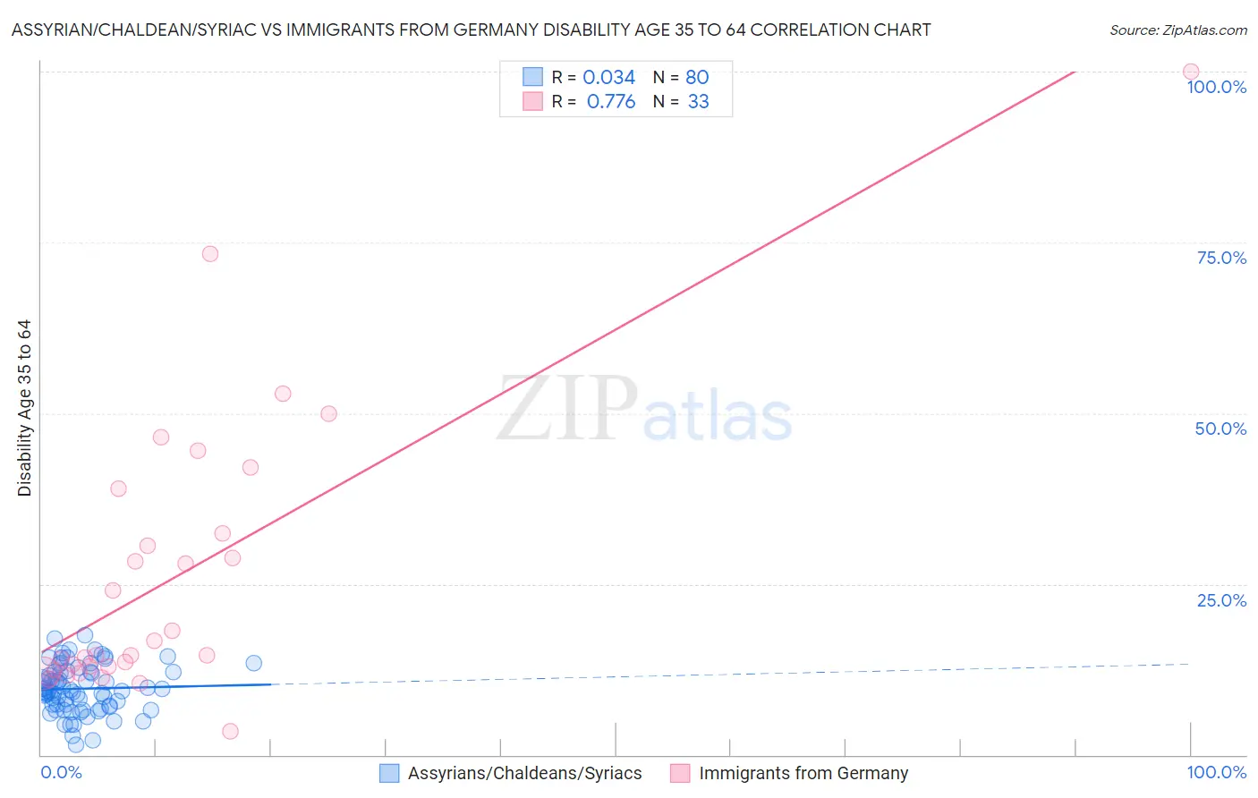 Assyrian/Chaldean/Syriac vs Immigrants from Germany Disability Age 35 to 64