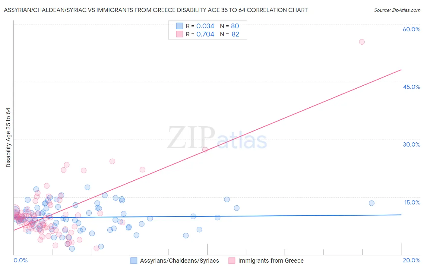 Assyrian/Chaldean/Syriac vs Immigrants from Greece Disability Age 35 to 64