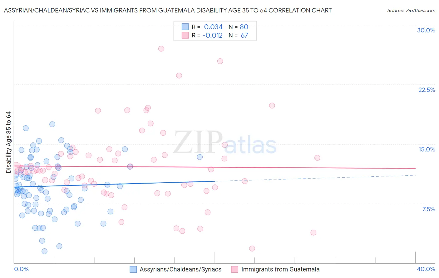 Assyrian/Chaldean/Syriac vs Immigrants from Guatemala Disability Age 35 to 64