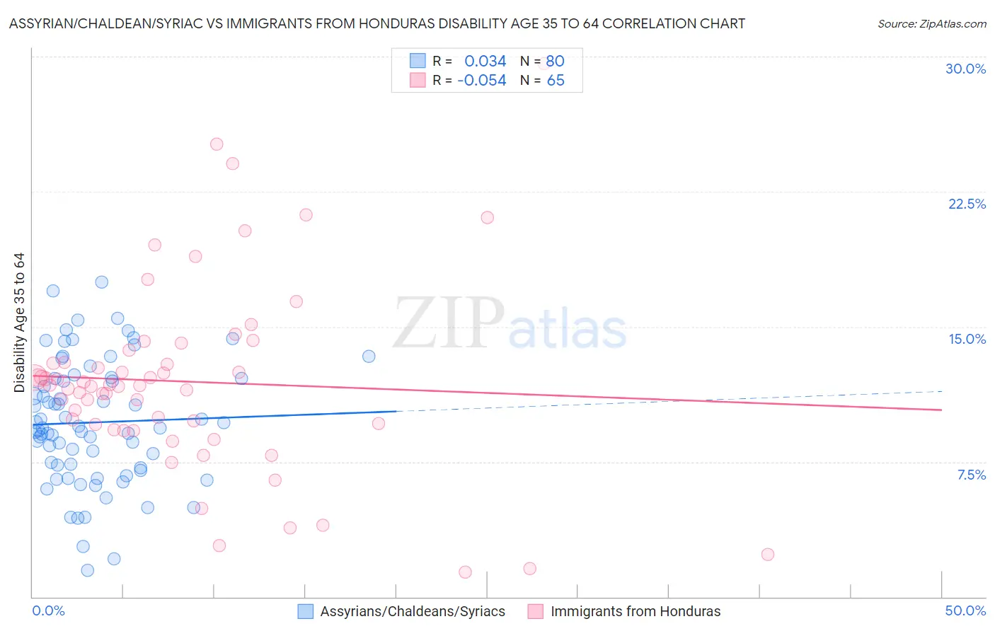 Assyrian/Chaldean/Syriac vs Immigrants from Honduras Disability Age 35 to 64