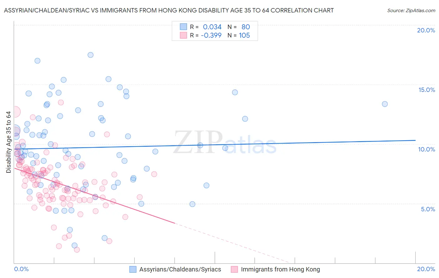 Assyrian/Chaldean/Syriac vs Immigrants from Hong Kong Disability Age 35 to 64