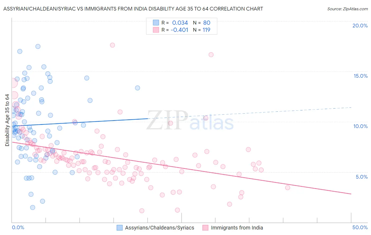 Assyrian/Chaldean/Syriac vs Immigrants from India Disability Age 35 to 64