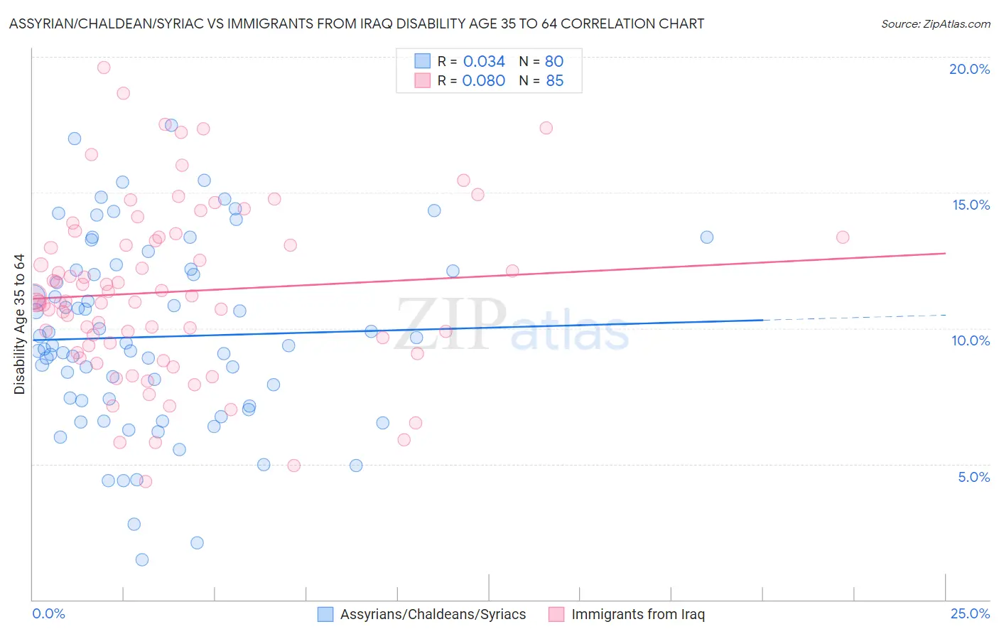 Assyrian/Chaldean/Syriac vs Immigrants from Iraq Disability Age 35 to 64