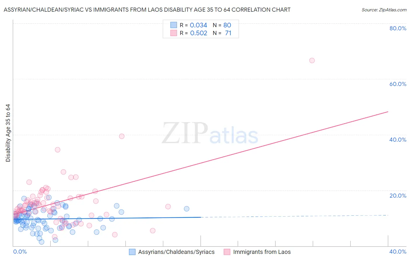 Assyrian/Chaldean/Syriac vs Immigrants from Laos Disability Age 35 to 64