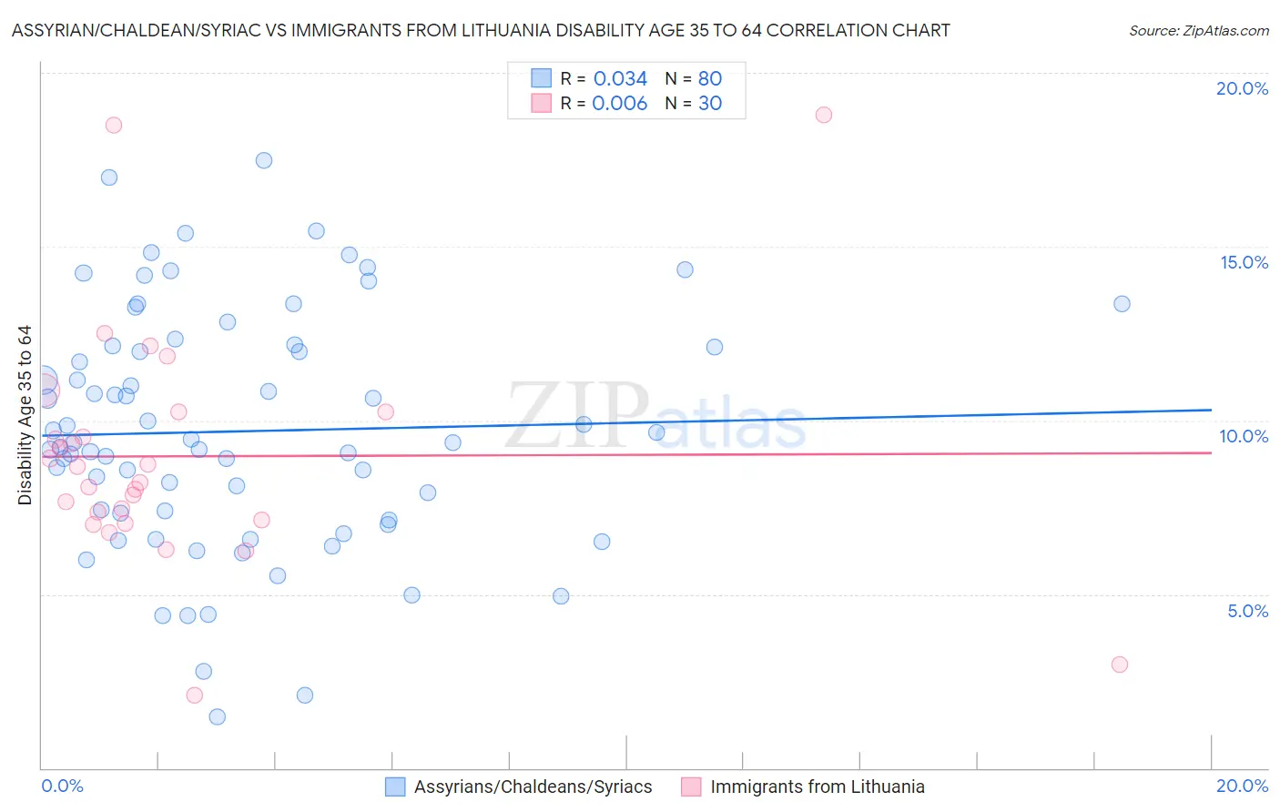 Assyrian/Chaldean/Syriac vs Immigrants from Lithuania Disability Age 35 to 64
