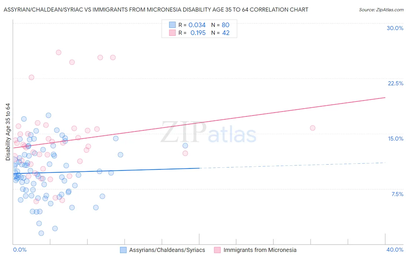 Assyrian/Chaldean/Syriac vs Immigrants from Micronesia Disability Age 35 to 64