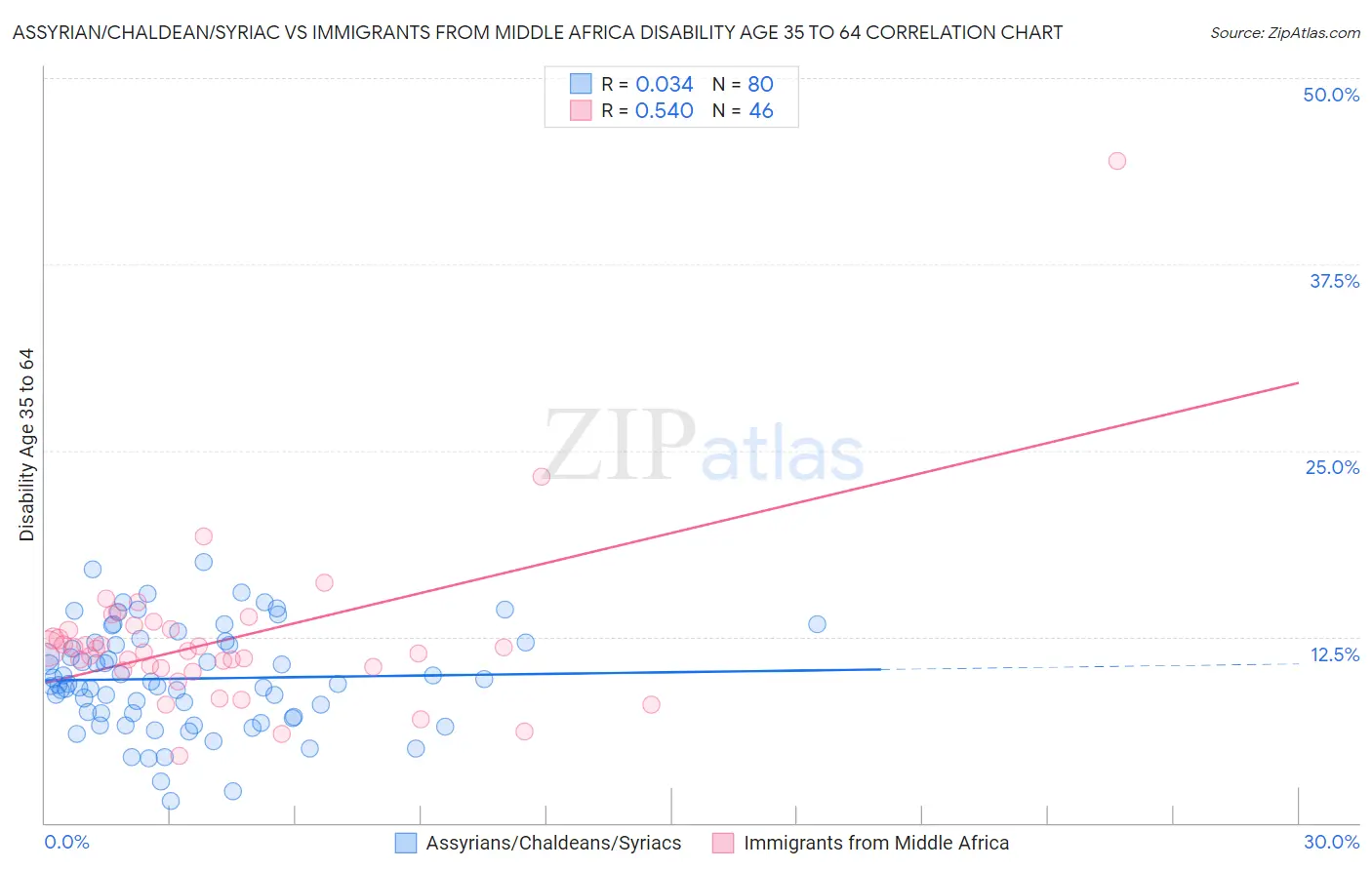 Assyrian/Chaldean/Syriac vs Immigrants from Middle Africa Disability Age 35 to 64