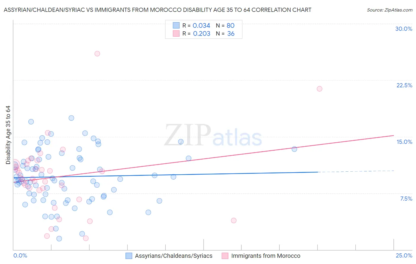 Assyrian/Chaldean/Syriac vs Immigrants from Morocco Disability Age 35 to 64