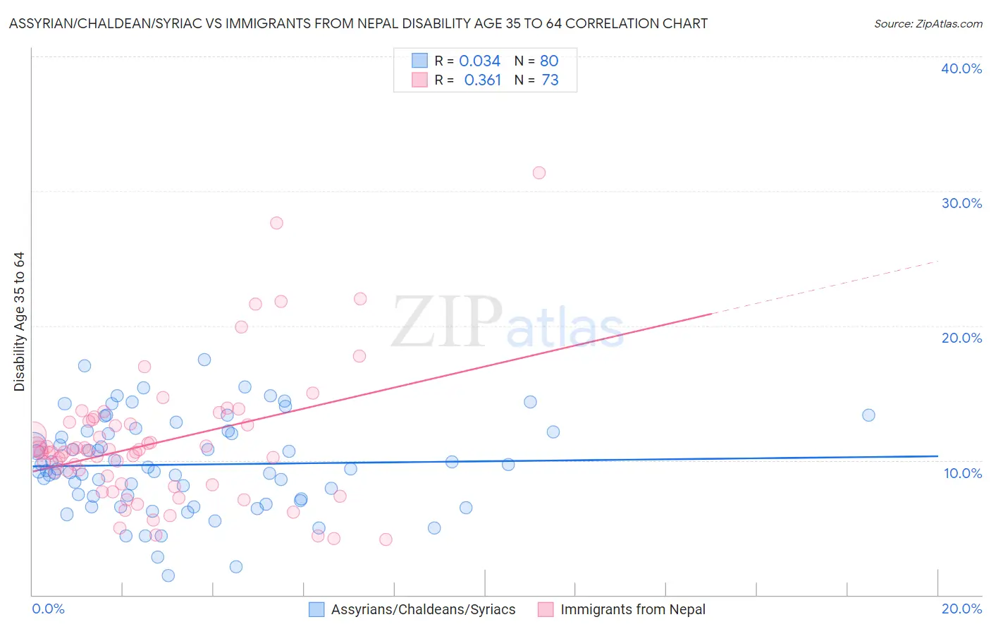 Assyrian/Chaldean/Syriac vs Immigrants from Nepal Disability Age 35 to 64