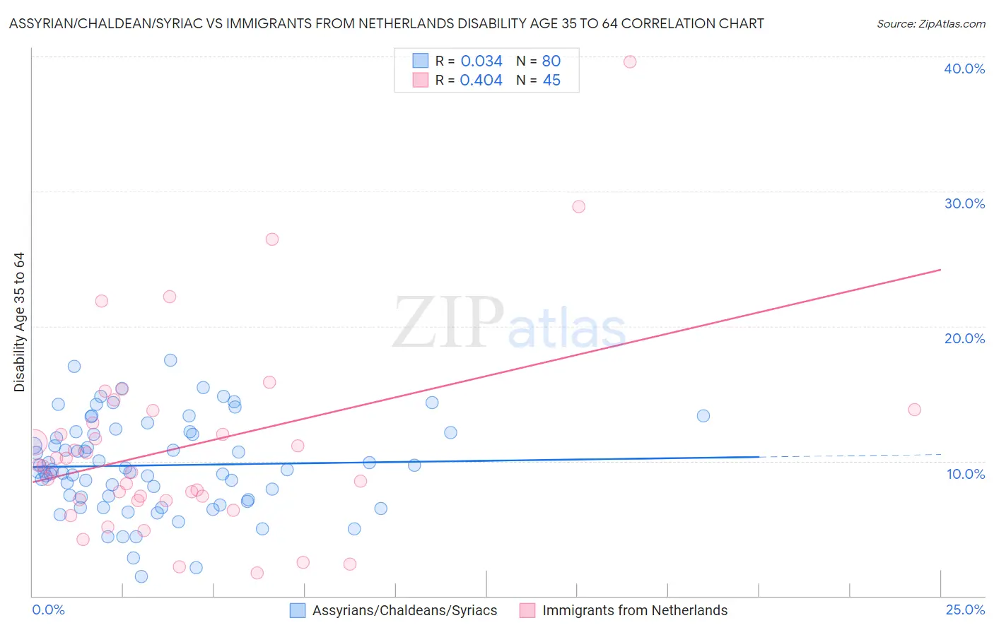Assyrian/Chaldean/Syriac vs Immigrants from Netherlands Disability Age 35 to 64