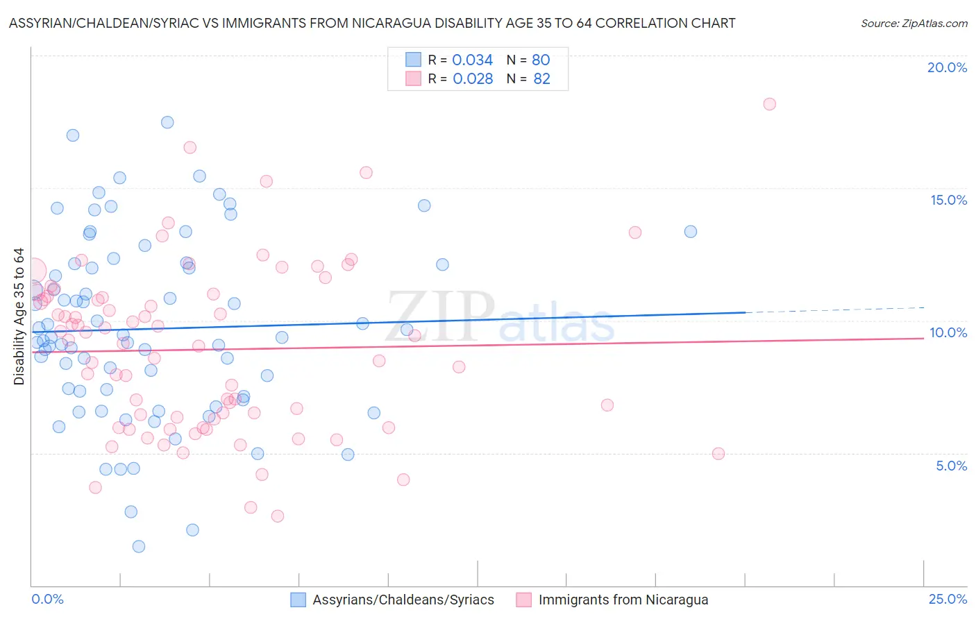 Assyrian/Chaldean/Syriac vs Immigrants from Nicaragua Disability Age 35 to 64