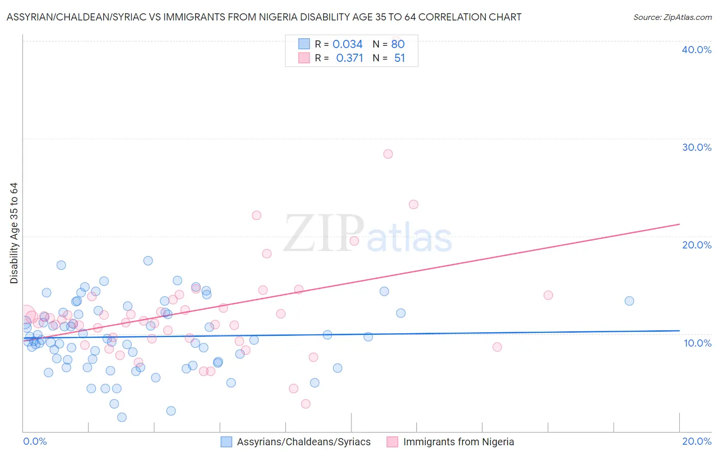 Assyrian/Chaldean/Syriac vs Immigrants from Nigeria Disability Age 35 to 64