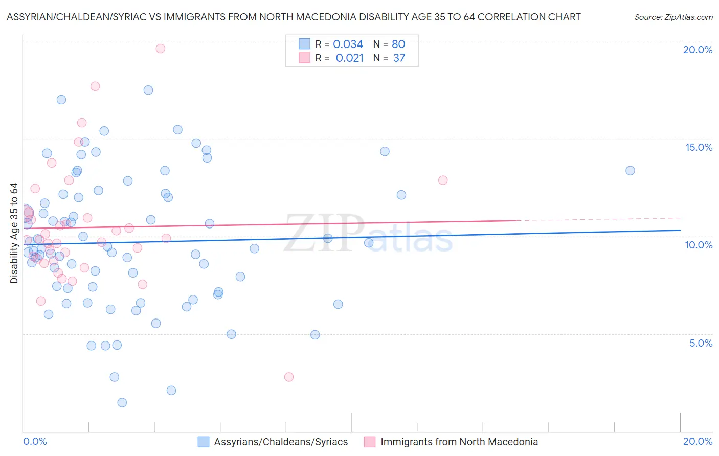 Assyrian/Chaldean/Syriac vs Immigrants from North Macedonia Disability Age 35 to 64