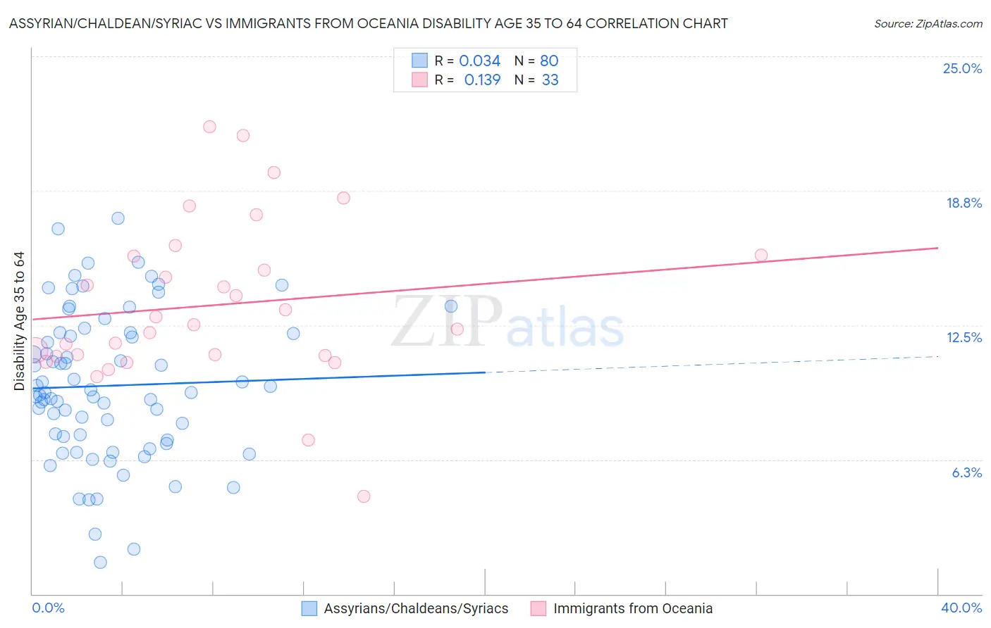 Assyrian/Chaldean/Syriac vs Immigrants from Oceania Disability Age 35 to 64