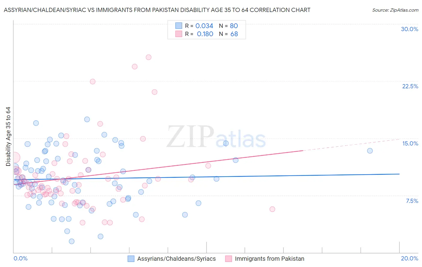 Assyrian/Chaldean/Syriac vs Immigrants from Pakistan Disability Age 35 to 64