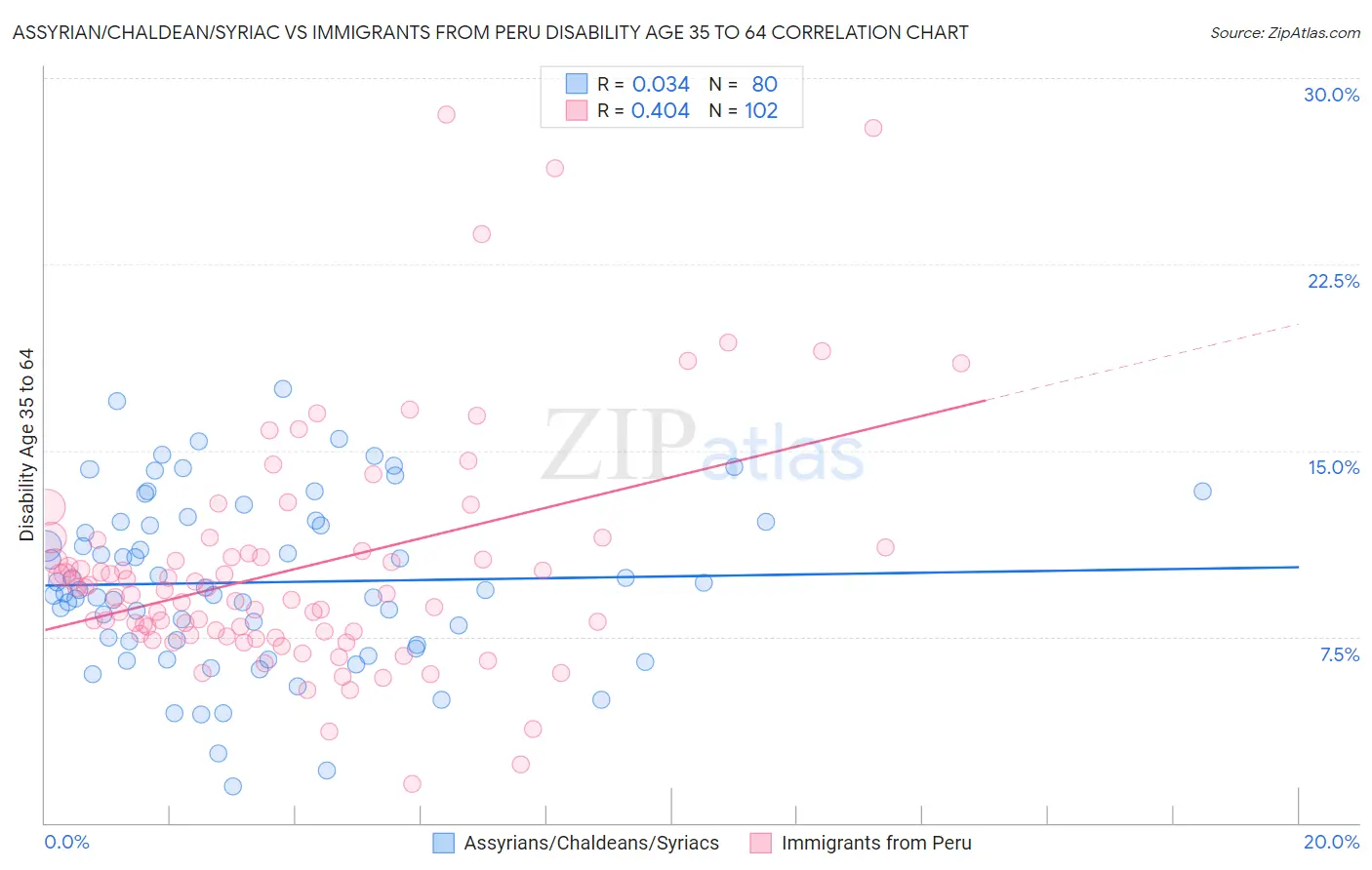 Assyrian/Chaldean/Syriac vs Immigrants from Peru Disability Age 35 to 64