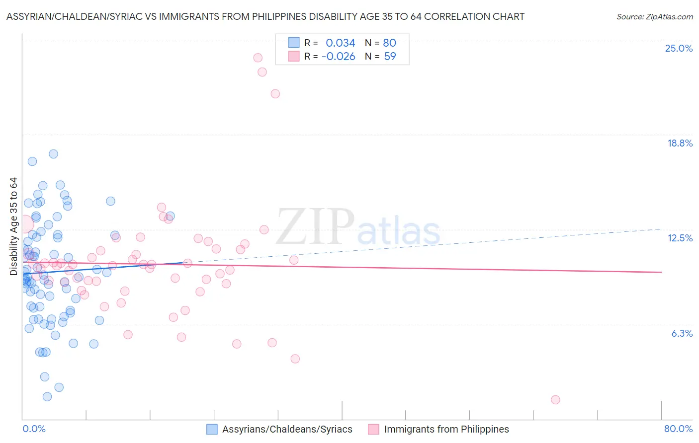 Assyrian/Chaldean/Syriac vs Immigrants from Philippines Disability Age 35 to 64