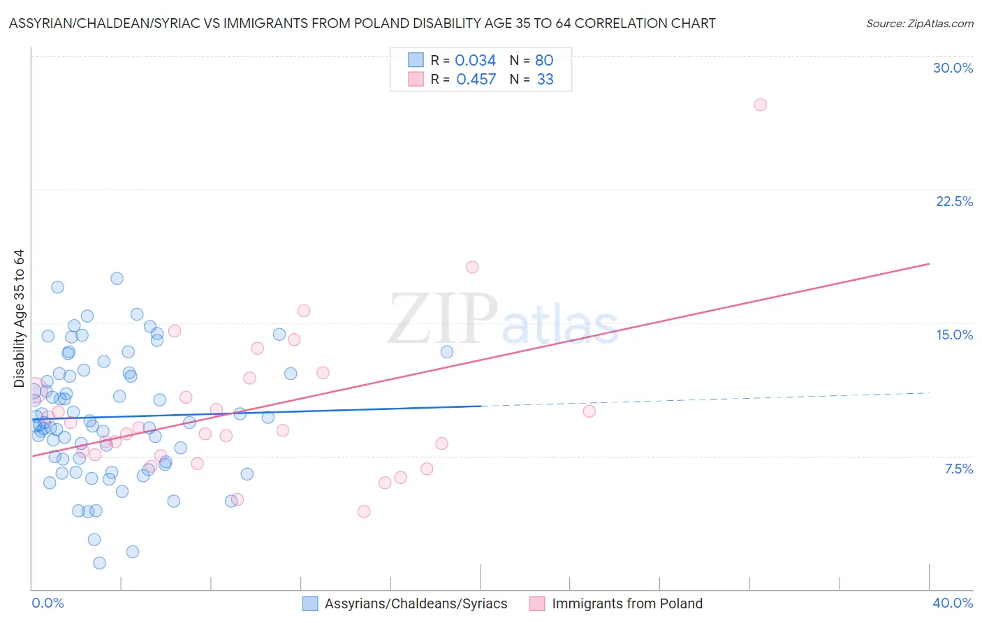 Assyrian/Chaldean/Syriac vs Immigrants from Poland Disability Age 35 to 64