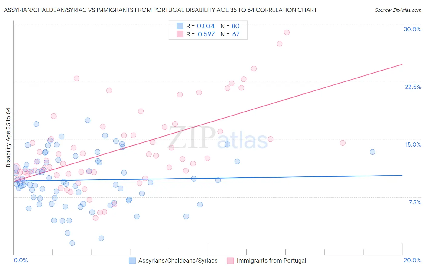 Assyrian/Chaldean/Syriac vs Immigrants from Portugal Disability Age 35 to 64