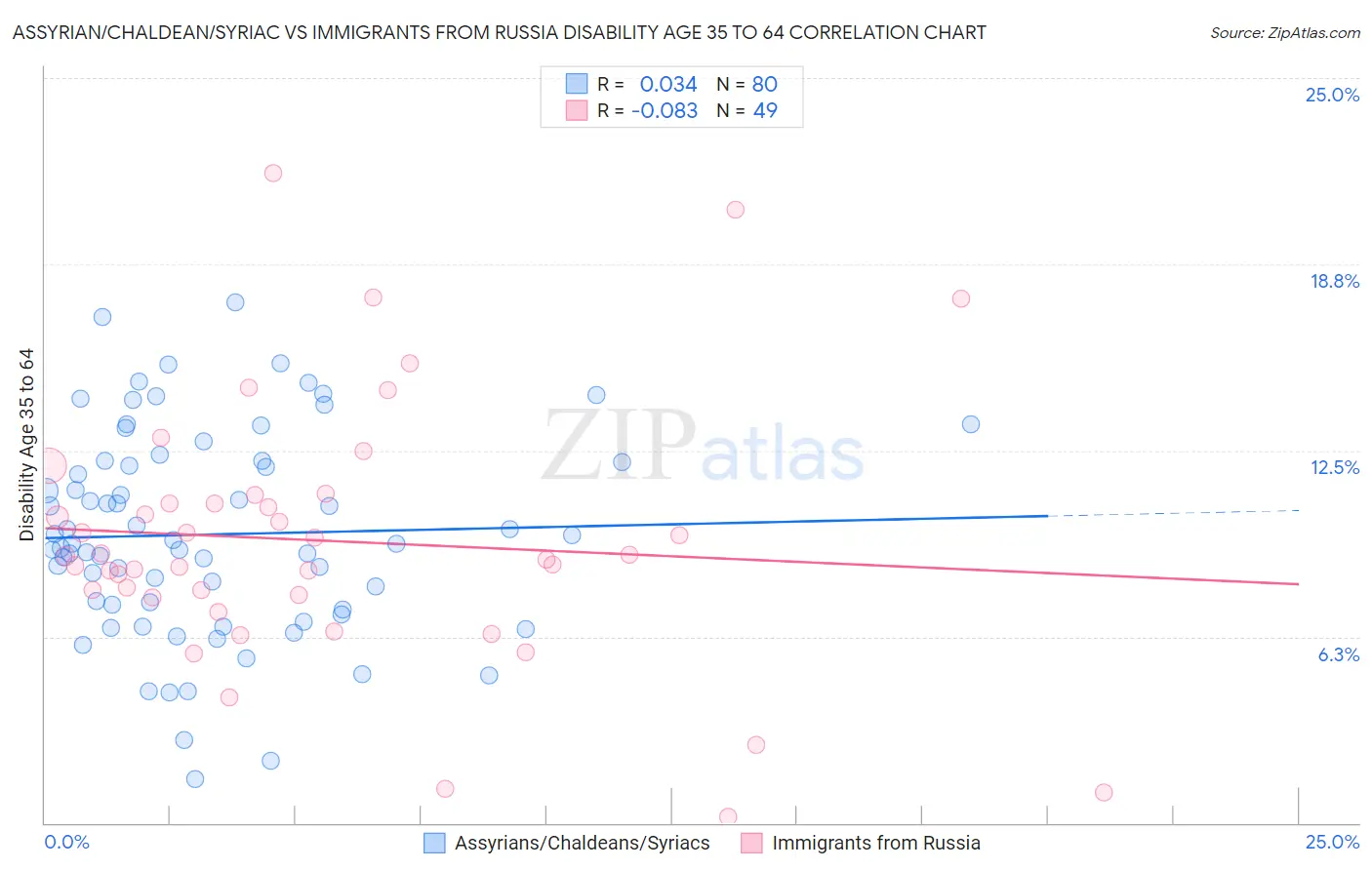 Assyrian/Chaldean/Syriac vs Immigrants from Russia Disability Age 35 to 64