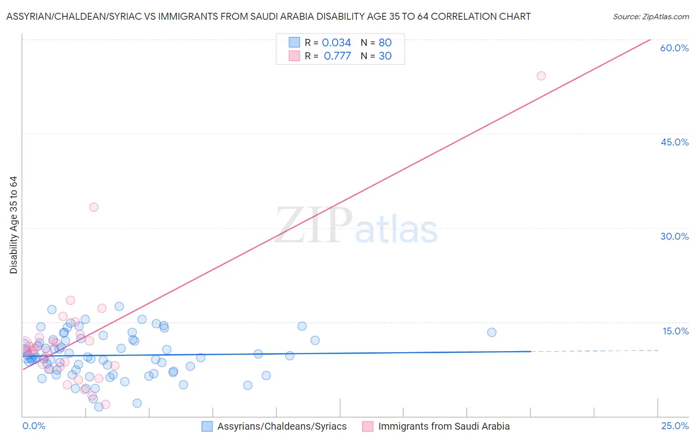 Assyrian/Chaldean/Syriac vs Immigrants from Saudi Arabia Disability Age 35 to 64