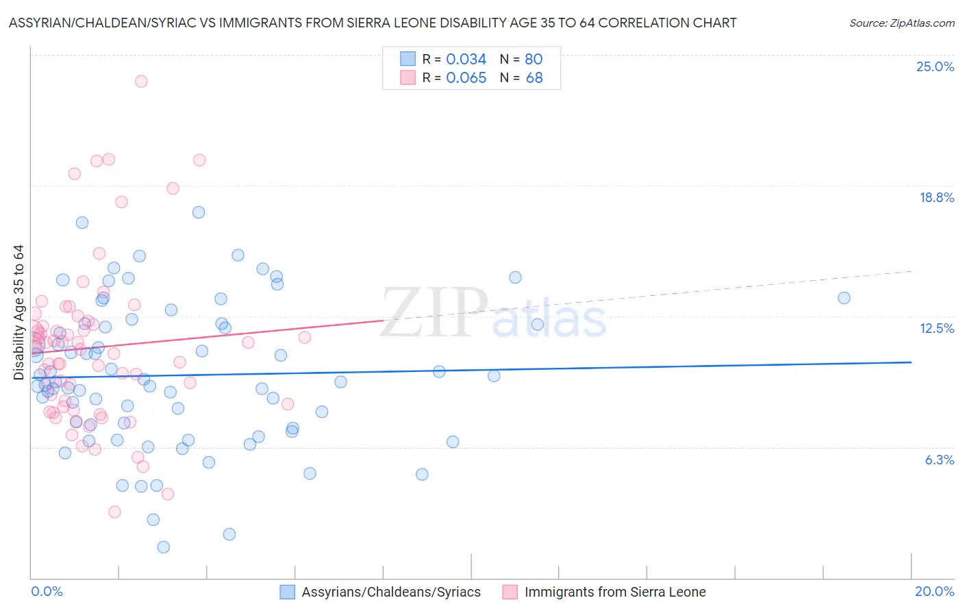 Assyrian/Chaldean/Syriac vs Immigrants from Sierra Leone Disability Age 35 to 64