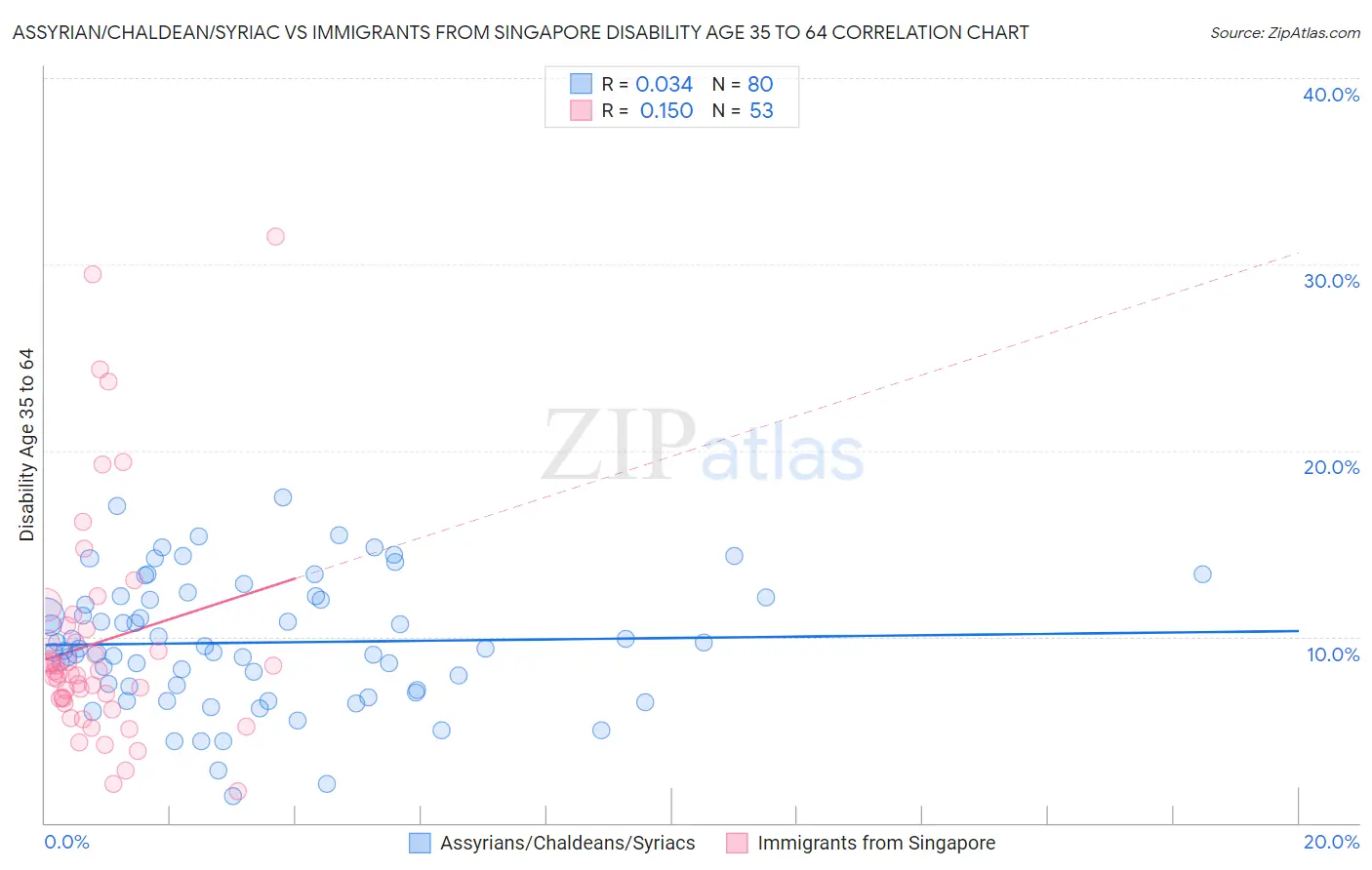 Assyrian/Chaldean/Syriac vs Immigrants from Singapore Disability Age 35 to 64