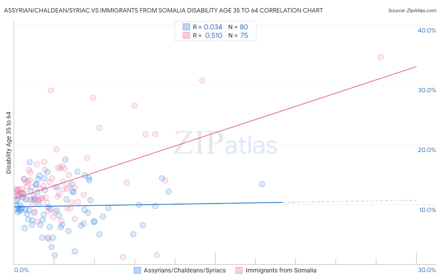 Assyrian/Chaldean/Syriac vs Immigrants from Somalia Disability Age 35 to 64