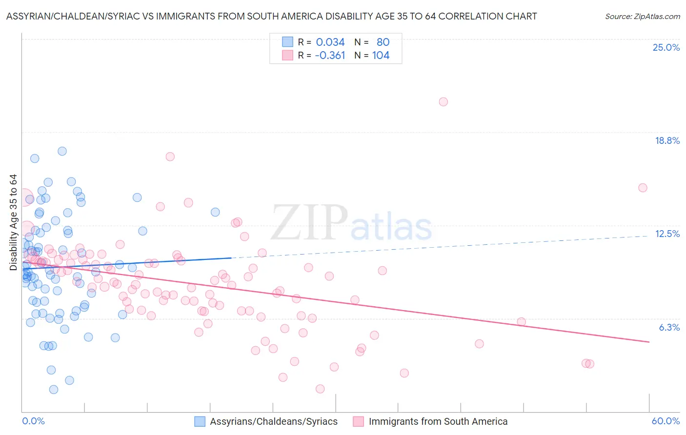 Assyrian/Chaldean/Syriac vs Immigrants from South America Disability Age 35 to 64