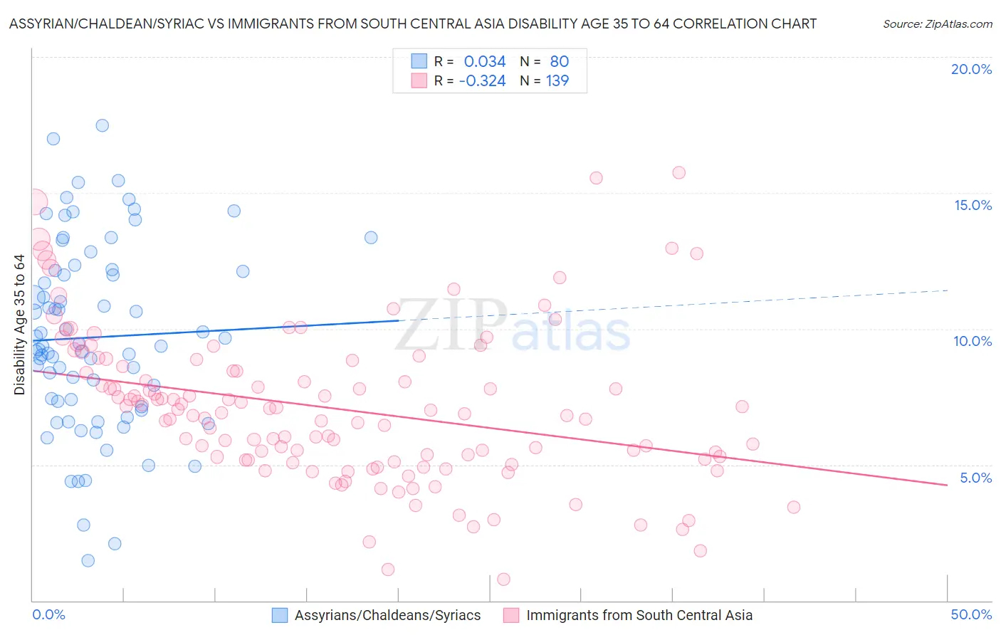 Assyrian/Chaldean/Syriac vs Immigrants from South Central Asia Disability Age 35 to 64