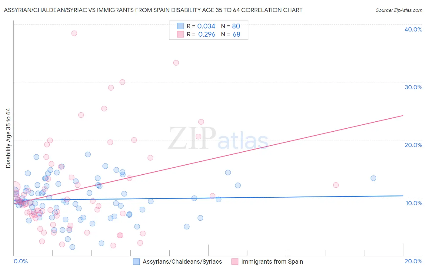 Assyrian/Chaldean/Syriac vs Immigrants from Spain Disability Age 35 to 64