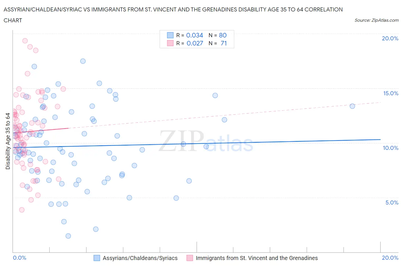 Assyrian/Chaldean/Syriac vs Immigrants from St. Vincent and the Grenadines Disability Age 35 to 64