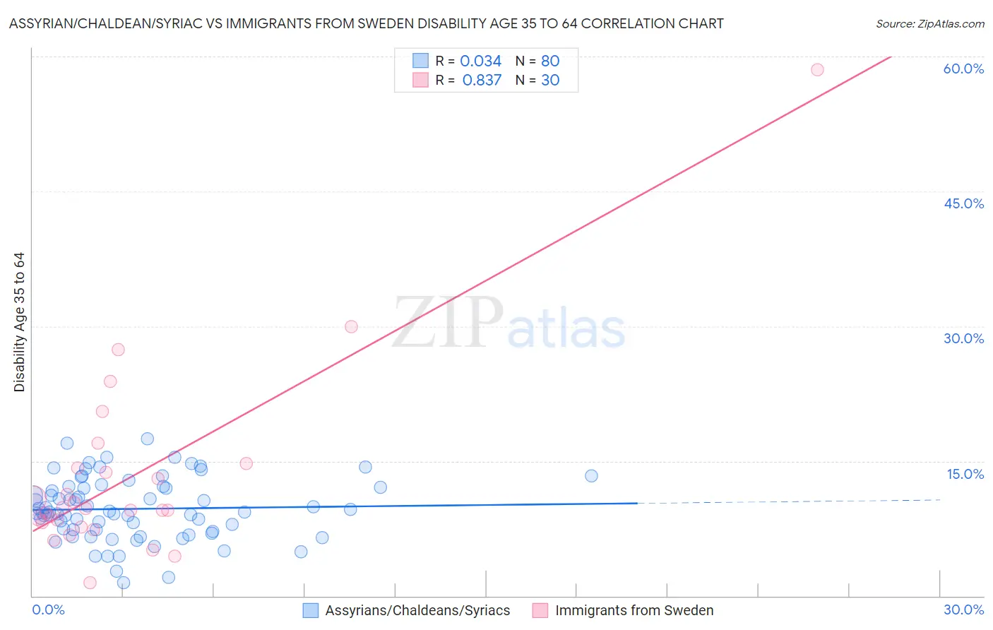 Assyrian/Chaldean/Syriac vs Immigrants from Sweden Disability Age 35 to 64