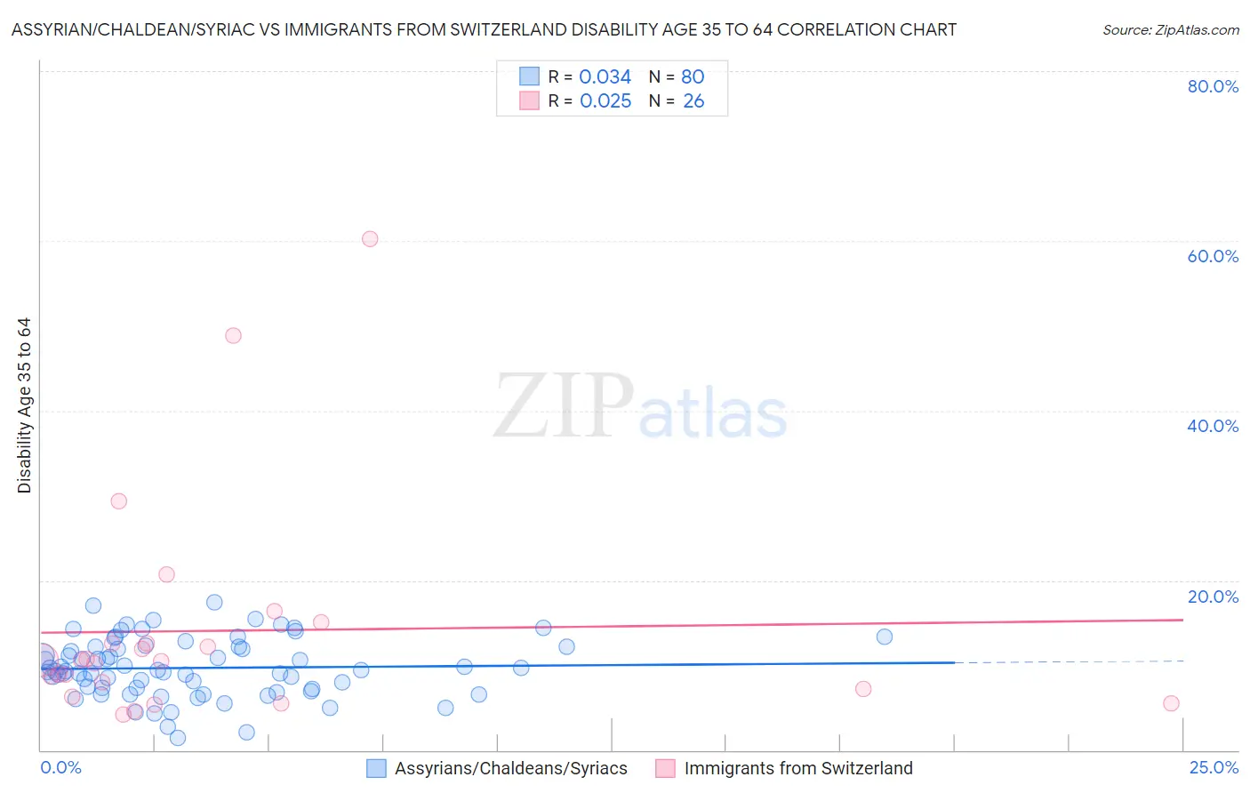 Assyrian/Chaldean/Syriac vs Immigrants from Switzerland Disability Age 35 to 64